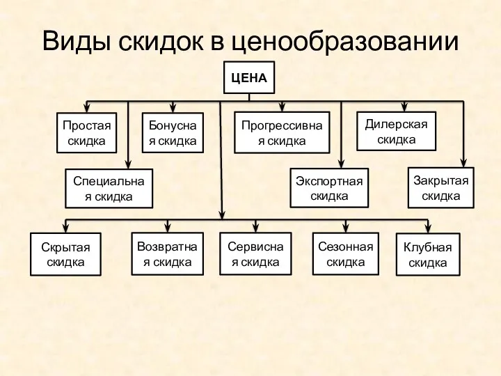 Виды скидок в ценообразовании ЦЕНА Бонусная скидка Прогрессивная скидка Дилерская