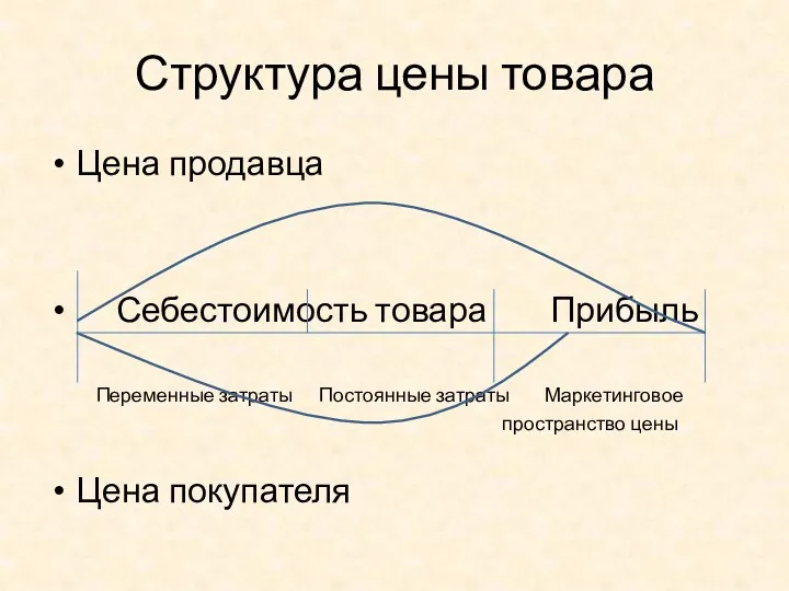 Структура цены товара Цена продавца Себестоимость товара Прибыль Переменные затраты