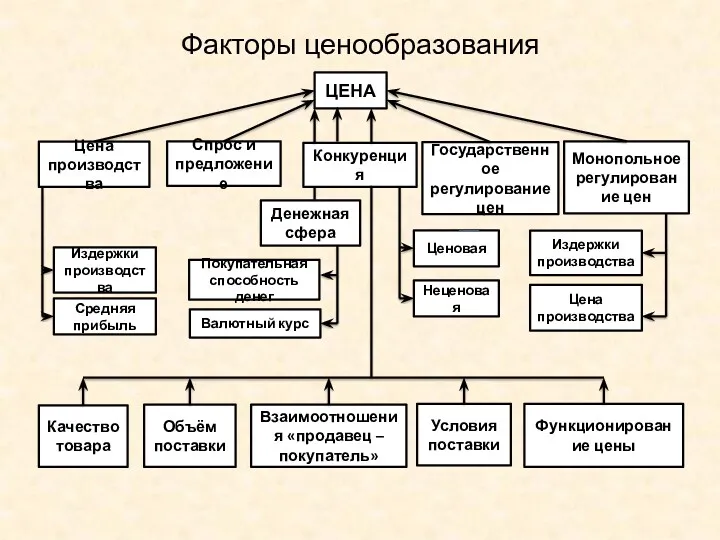 Факторы ценообразования ЦЕНА Цена производства Денежная сфера Спрос и предложение