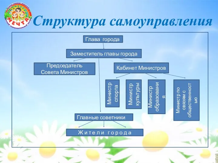 Структура самоуправления Глава города Заместитель главы города Председатель Совета Министров Кабинет Министров Министр