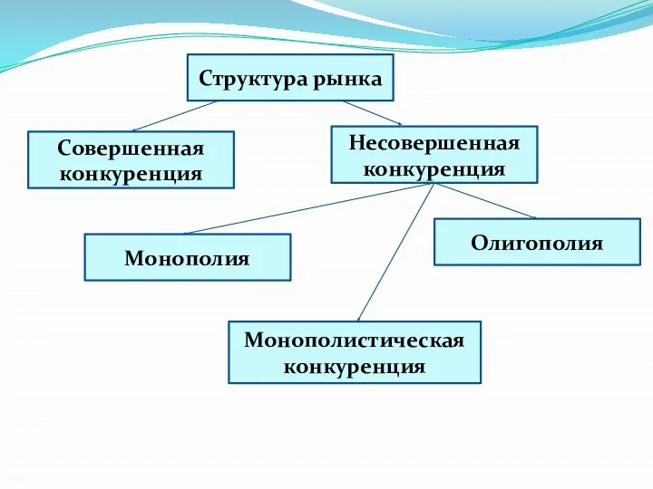 Структура рынка Совершенная конкуренция Несовершенная конкуренция Монополистическая конкуренция Монополия Олигополия