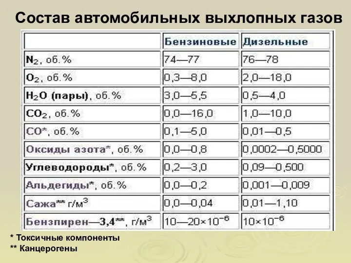 Состав автомобильных выхлопных газов * Токсичные компоненты ** Канцерогены