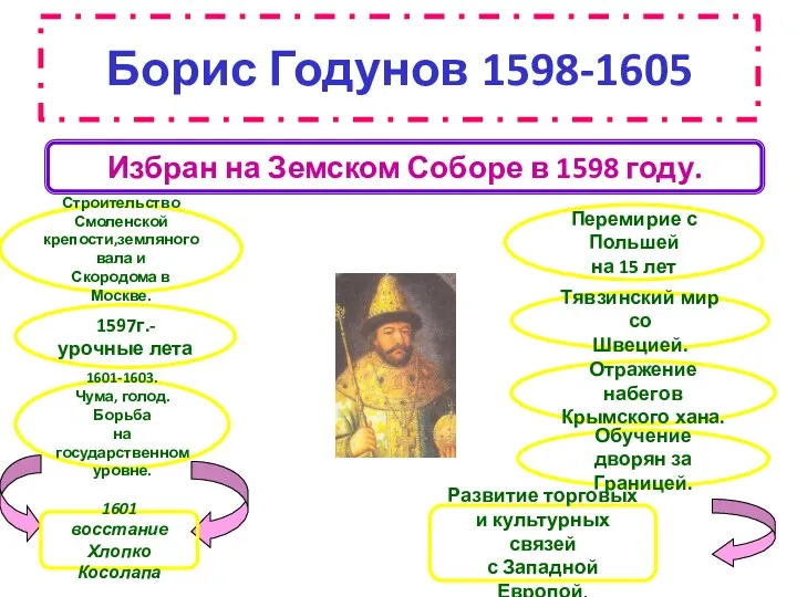Борис Годунов 1598-1605 Избран на Земском Соборе в 1598 году.