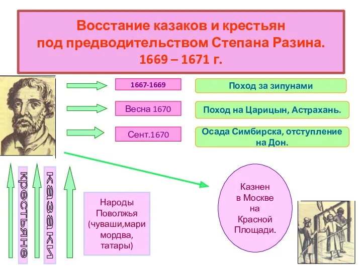 Восстание казаков и крестьян под предводительством Степана Разина. 1669 –