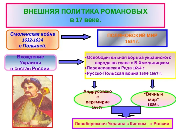 ВНЕШНЯЯ ПОЛИТИКА РОМАНОВЫХ в 17 веке. Смоленская война 1632-1634 с