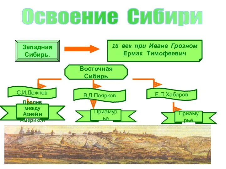 Освоение Сибири Западная Сибирь. 16 век при Иване Грозном Ермак