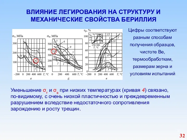 ВЛИЯНИЕ ЛЕГИРОВАНИЯ НА СТРУКТУРУ И МЕХАНИЧЕСКИЕ СВОЙСТВА БЕРИЛЛИЯ Цифры соответствуют