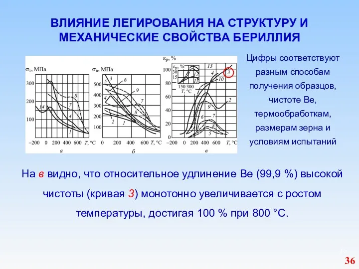 ВЛИЯНИЕ ЛЕГИРОВАНИЯ НА СТРУКТУРУ И МЕХАНИЧЕСКИЕ СВОЙСТВА БЕРИЛЛИЯ Цифры соответствуют