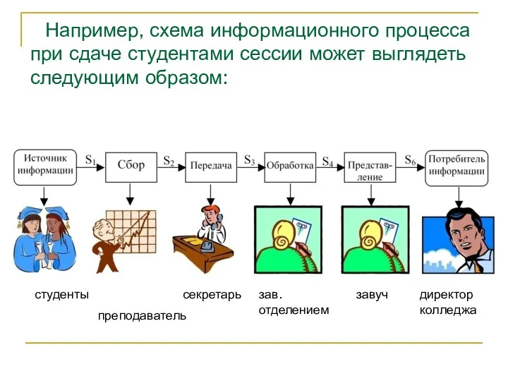 Например, схема информационного процесса при сдаче студентами сессии может выглядеть