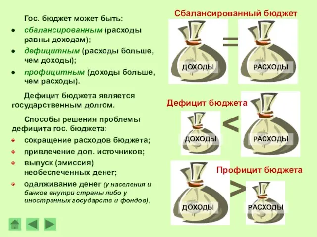 Гос. бюджет может быть: сбалансированным (расходы равны доходам); дефицитным (расходы