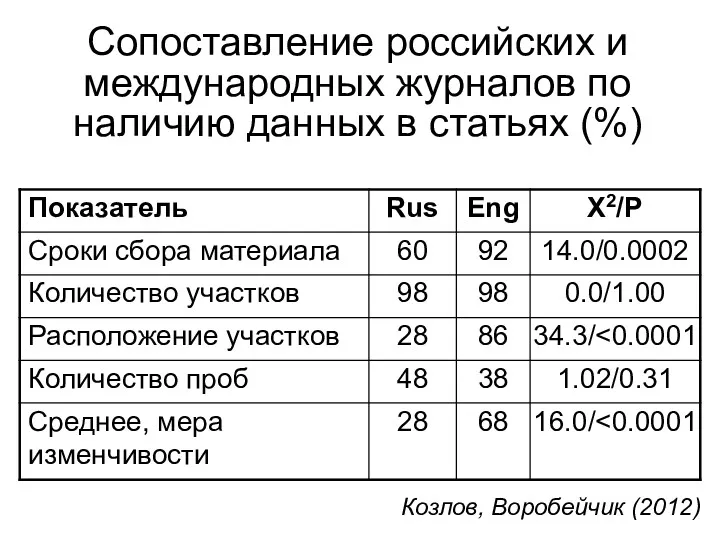Сопоставление российских и международных журналов по наличию данных в статьях (%) Козлов, Воробейчик (2012)