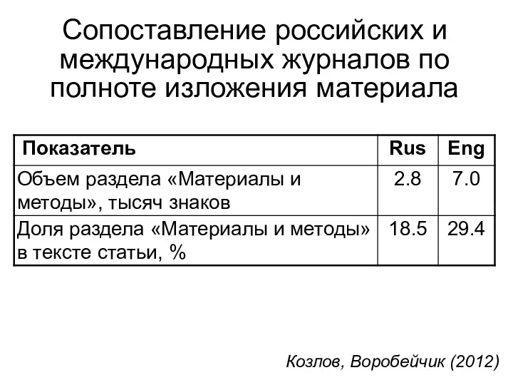 Сопоставление российских и международных журналов по полноте изложения материала Козлов, Воробейчик (2012)