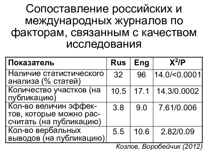 Сопоставление российских и международных журналов по факторам, связанным с качеством исследования Козлов, Воробейчик (2012)