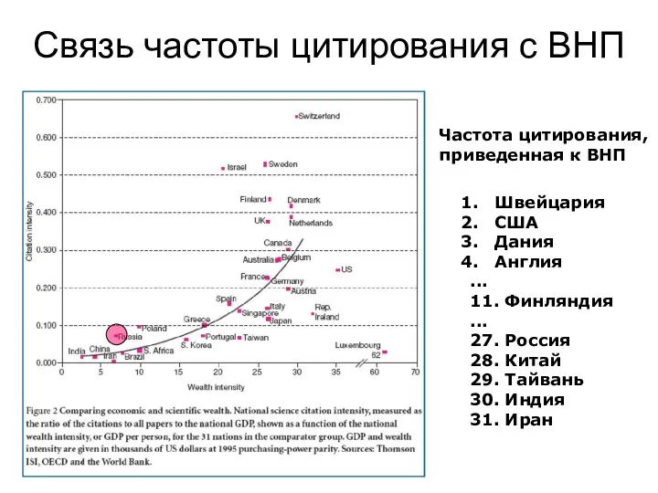 Связь частоты цитирования с ВНП Швейцария США Дания Англия ...