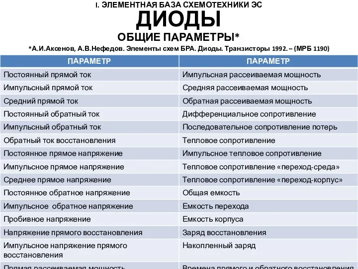 I. ЭЛЕМЕНТНАЯ БАЗА СХЕМОТЕХНИКИ ЭС ОБЩИЕ ПАРАМЕТРЫ* *А.И.Аксенов, А.В.Нефедов. Элементы схем БРА. Диоды.