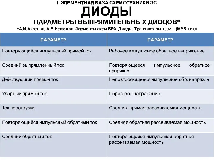 I. ЭЛЕМЕНТНАЯ БАЗА СХЕМОТЕХНИКИ ЭС ПАРАМЕТРЫ ВЫПРЯМИТЕЛЬНЫХ ДИОДОВ* *А.И.Аксенов, А.В.Нефедов. Элементы схем БРА.