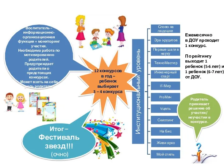 Ежемесячно в ДОУ проходит 1 конкурс. По рейтингу выходит 1 ребенок (5-6 лет)