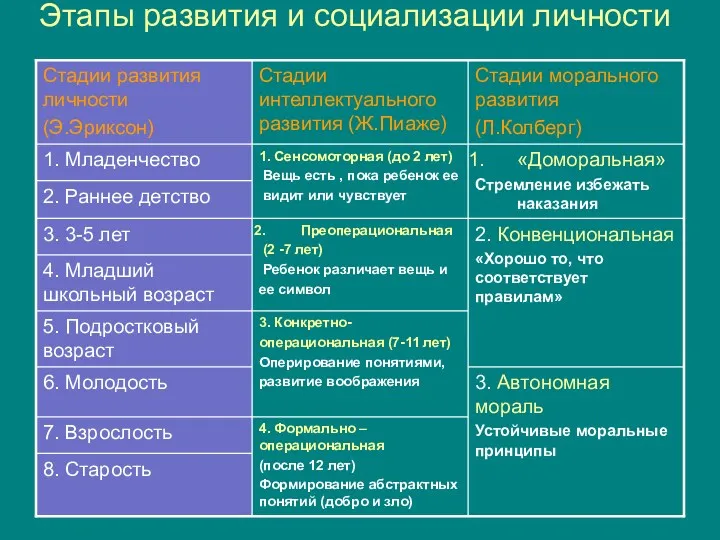 Этапы развития и социализации личности