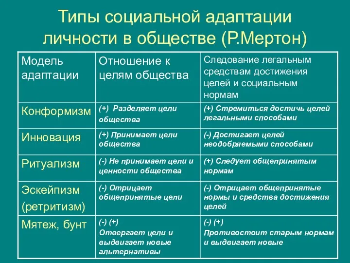 Типы социальной адаптации личности в обществе (Р.Мертон)