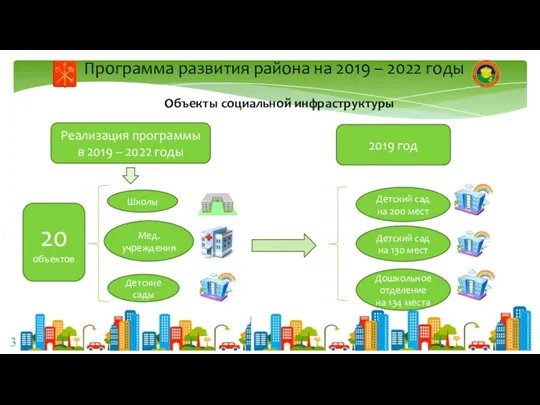 3 Программа развития района на 2019 – 2022 годы Объекты