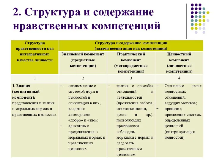 2. Структура и содержание нравственных компетенций