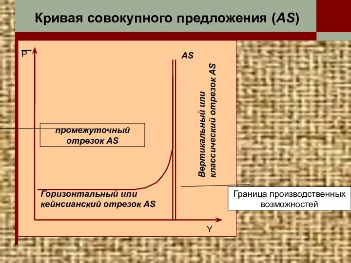 Кривая совокупного предложения (AS) Y P AS Вертикальный или классический