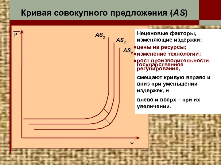 Кривая совокупного предложения (AS) Y P AS1 AS2 AS3 Неценовые