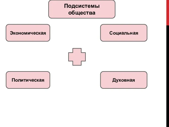 Подсистемы общества Экономическая Политическая Социальная Духовная