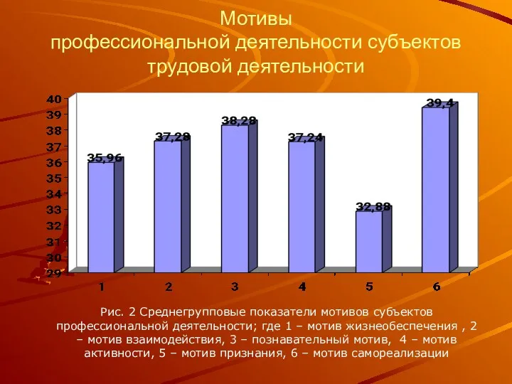 Мотивы профессиональной деятельности субъектов трудовой деятельности Рис. 2 Среднегрупповые показатели