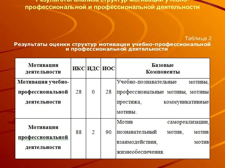 Результаты анализа структур мотивации учебно-профессиональной и профессиональной деятельности Таблица 2