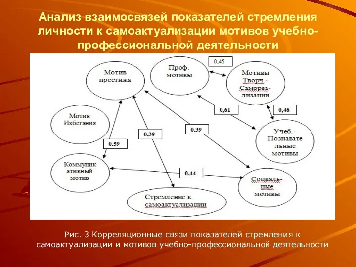 Анализ взаимосвязей показателей стремления личности к самоактуализации мотивов учебно-профессиональной деятельности