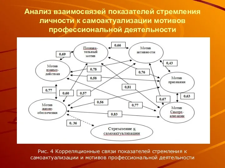 Анализ взаимосвязей показателей стремления личности к самоактуализации мотивов профессиональной деятельности