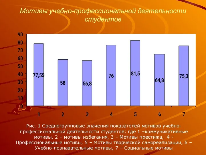 Мотивы учебно-профессиональной деятельности студентов Рис. 1 Среднегрупповые значения показателей мотивов