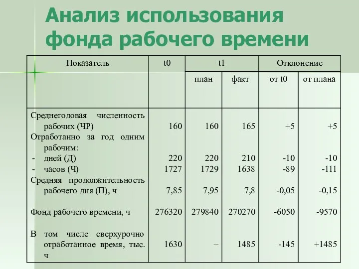 Анализ использования фонда рабочего времени