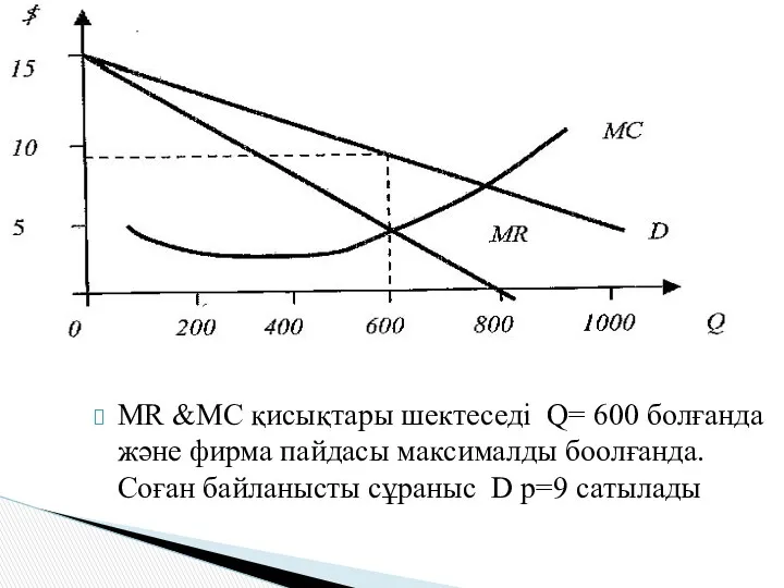 MR &MC қисықтары шектеседі Q= 600 болғанда және фирма пайдасы