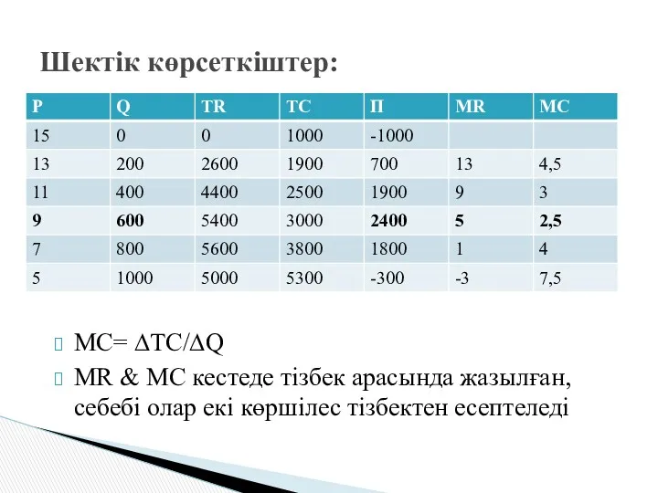 MC= ∆TC/∆Q MR & MC кестеде тізбек арасында жазылған, себебі