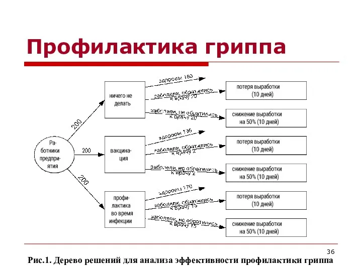 Профилактика гриппа Рис.1. Дерево решений для анализа эффективности профилактики гриппа