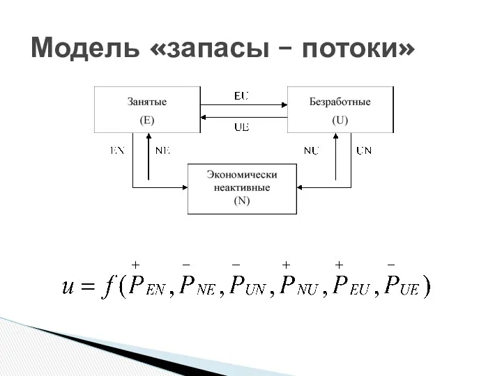 Модель «запасы – потоки»