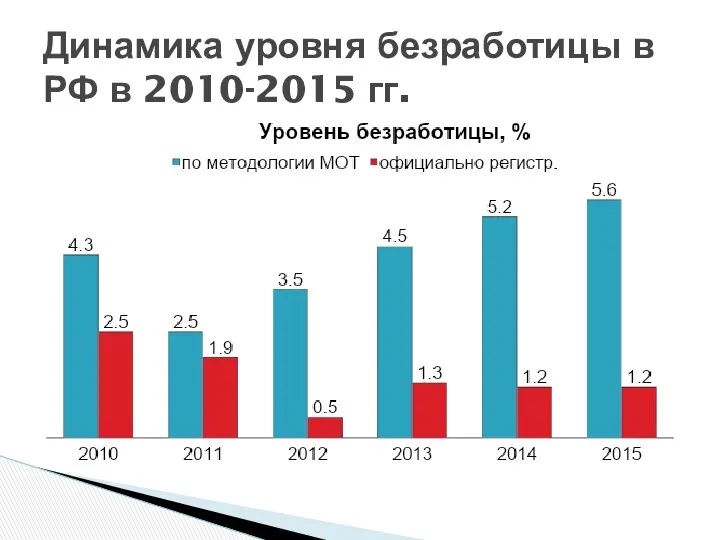 Динамика уровня безработицы в РФ в 2010-2015 гг.