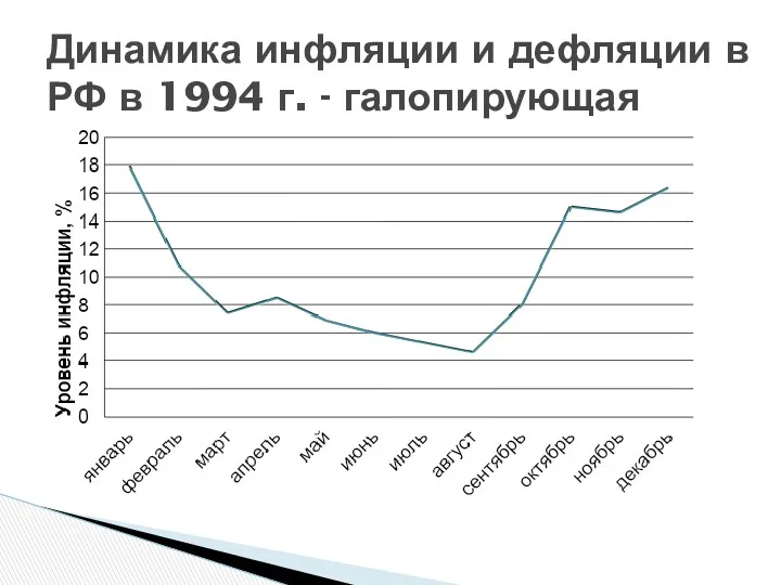 Динамика инфляции и дефляции в РФ в 1994 г. - галопирующая