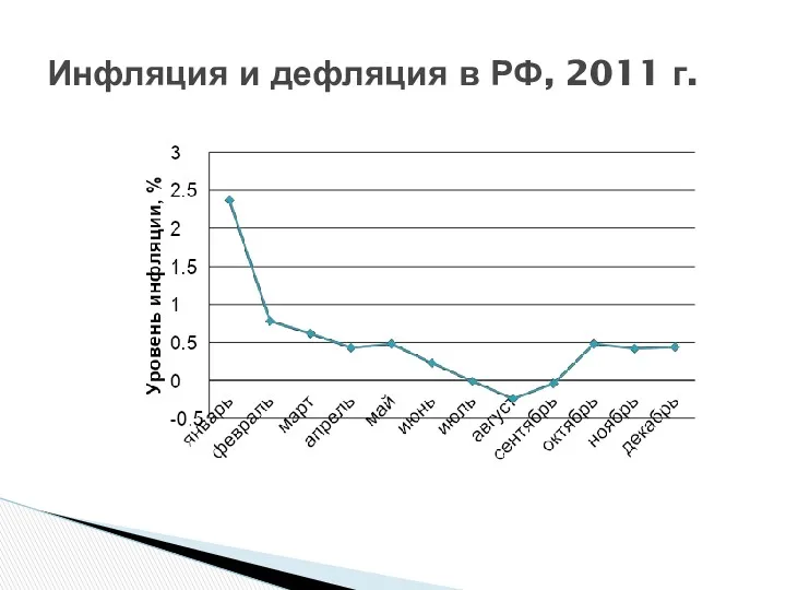 Инфляция и дефляция в РФ, 2011 г.