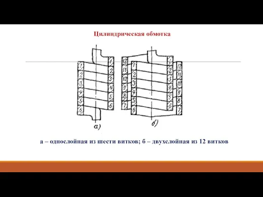 Цилиндрическая обмотка а – однослойная из шести витков; б – двухслойная из 12 витков