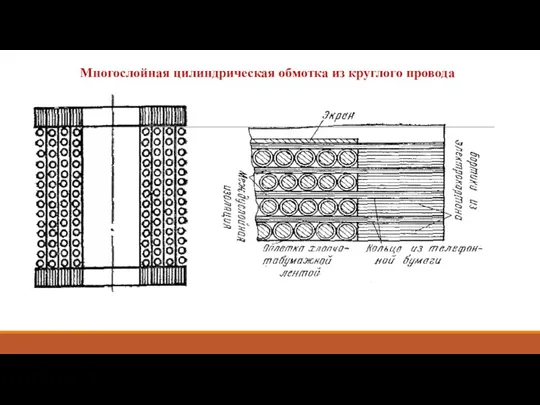 Многослойная цилиндрическая обмотка из круглого провода