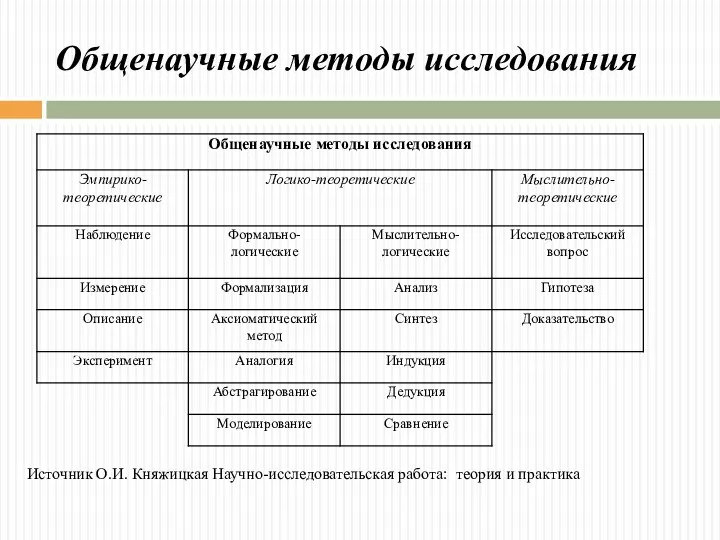 Общенаучные методы исследования Источник О.И. Княжицкая Научно-исследовательская работа: теория и практика