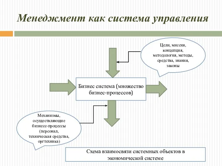 Менеджмент как система управления Бизнес система (множество бизнес-процессов) Цели, миссия,