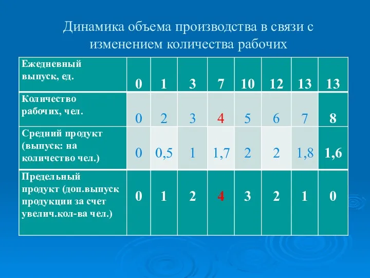 Динамика объема производства в связи с изменением количества рабочих