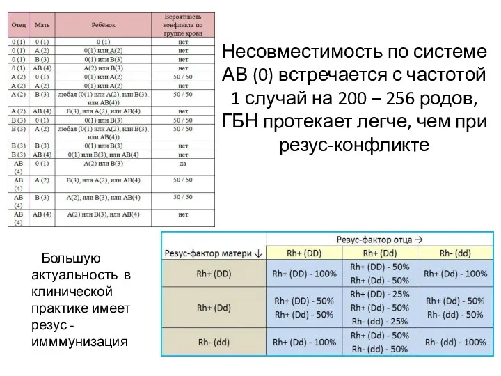 Несовместимость по системе АВ (0) встречается с частотой 1 случай