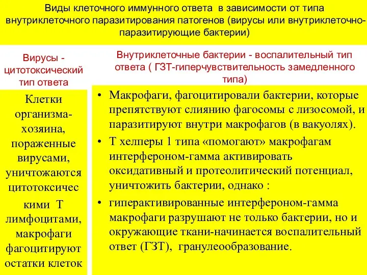 Виды клеточного иммунного ответа в зависимости от типа внутриклеточного паразитирования