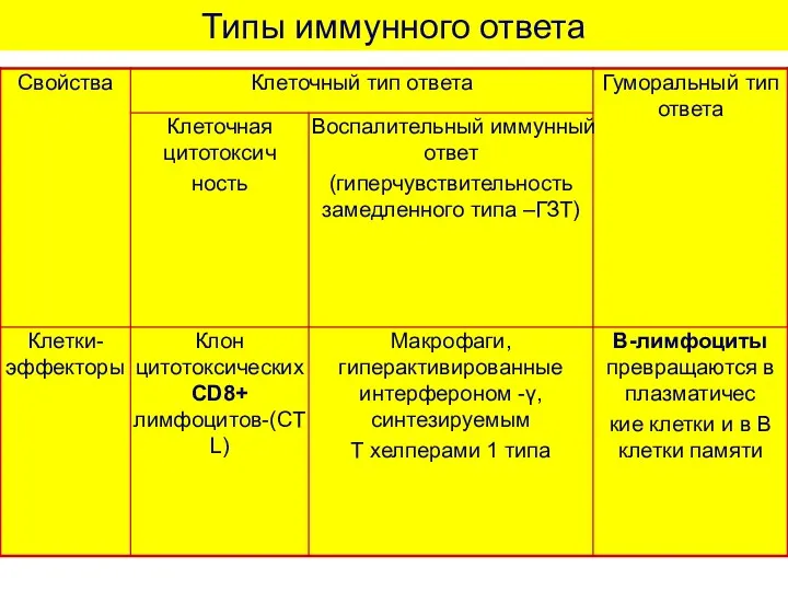 Типы иммунного ответа