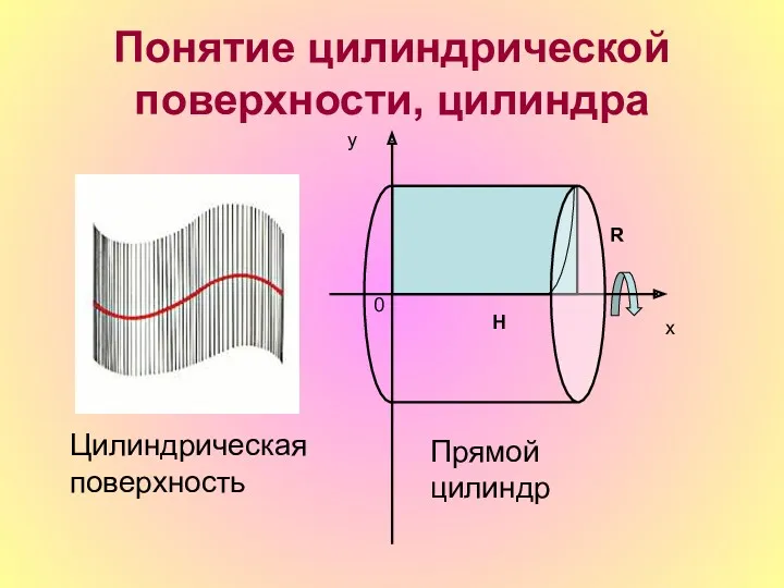 Понятие цилиндрической поверхности, цилиндра х у 0 Н R Прямой цилиндр Цилиндрическая поверхность